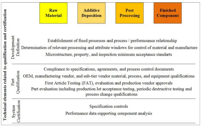 Figure 4. The process of qualification and certification with the steps of raw material, additive deposition, post-processing and finished component [44]