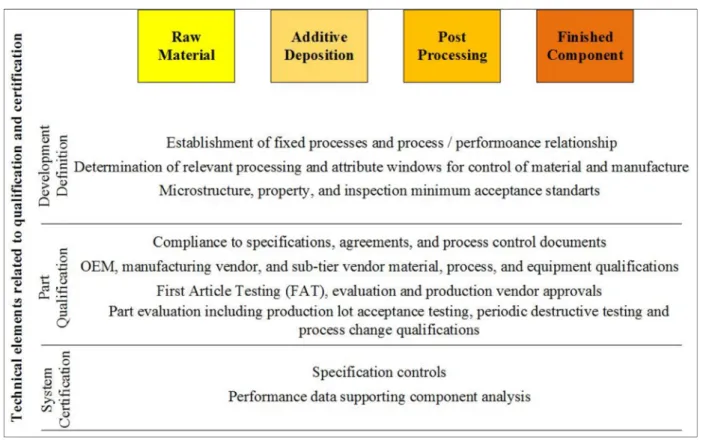 Figure 4. The process of qualification and certification with the steps of raw material, additive deposition, post-processing and finished component [44]