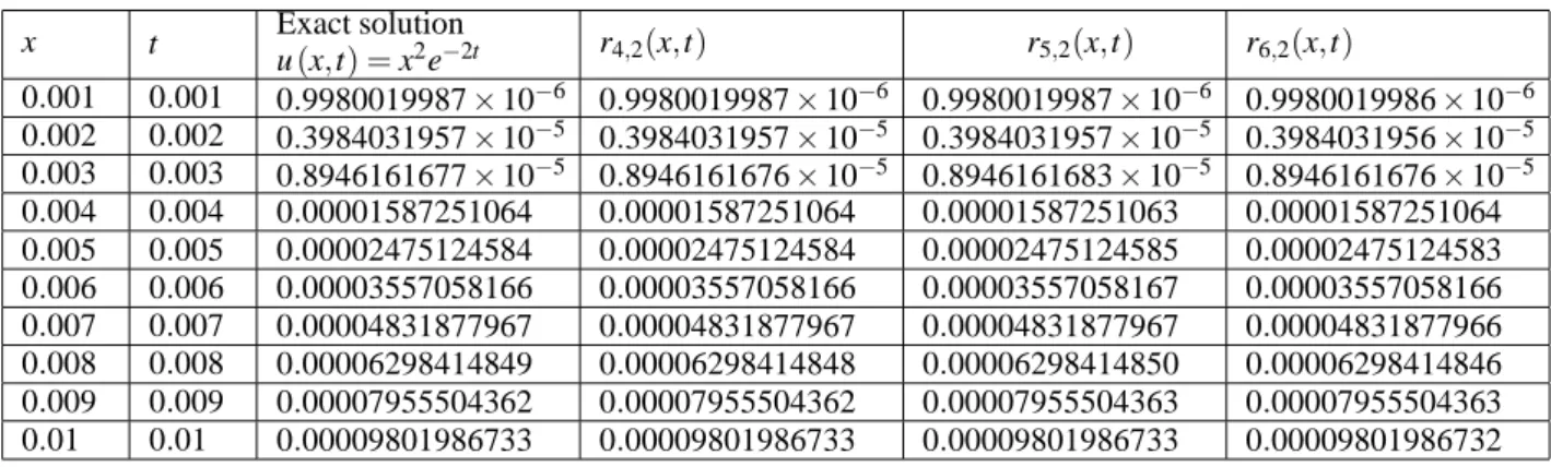 Table 1: Comparison of Exact solution of equation (10) and MPA solutions of equation (12)