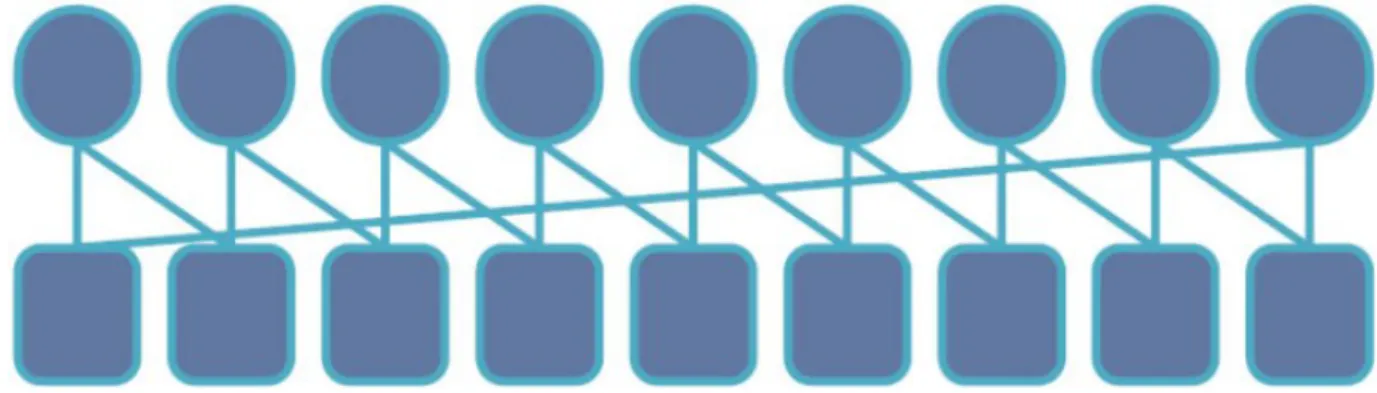 Figure	6.	Segregated	Resource	Access	Structure	[Source:	(Lin	and	Carley	1992)] Overlapped:	In	this	structure,	each	agent	has	access	to	two	task	components,	while	each	task	component	is	accessible by	only	two	analysts.	Overlapped	resource	access	structure	i