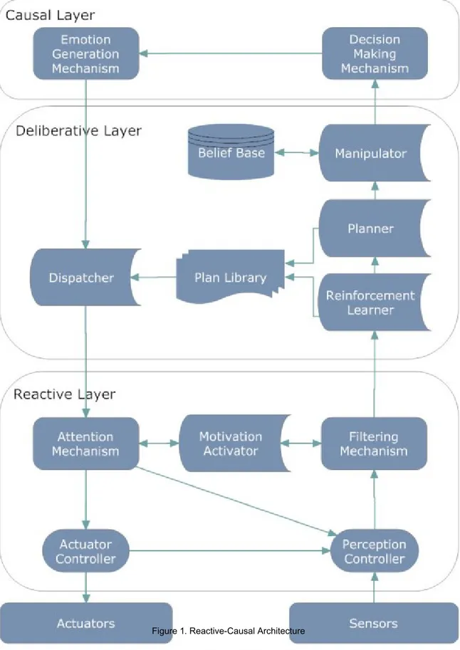 Figure	1.	Reactive-Causal	Architecture 3.39 ReCau	continuously	observes	internal	and	external	conditions	by	a	perception	controller.	After	receiving	these	conditions,	data	is sent	to	a	filtering	mechanism.	The	filtering	mechanism	filters	out	data	which	is	