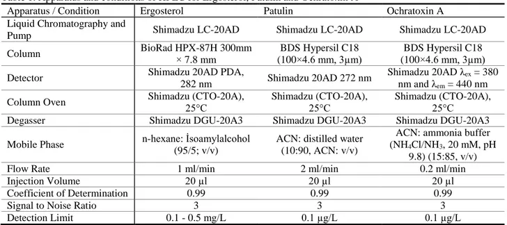 Table 1. Apparatus and conditions of HPLC for Ergosterol, Patulin and Ochratoxin A 