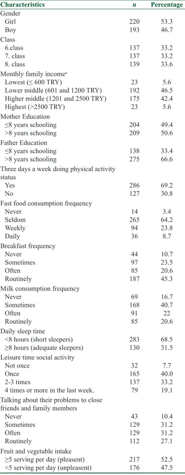 Table 1: Socio‑demographic Characteristics and Health  Promoting Behaviors of Turkish Adolescents