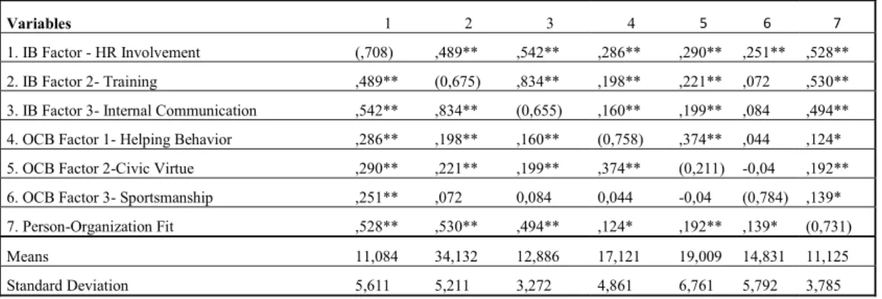 Table 2 below demonstrates the means, standard deviations, alpha coefficients and correlations of the dimensions  under study