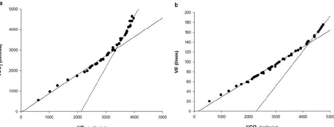 Figure 1. Examples showing methods of determining the ventilatory threshold (a) and the respiratory compensation  point (b) in one subject
