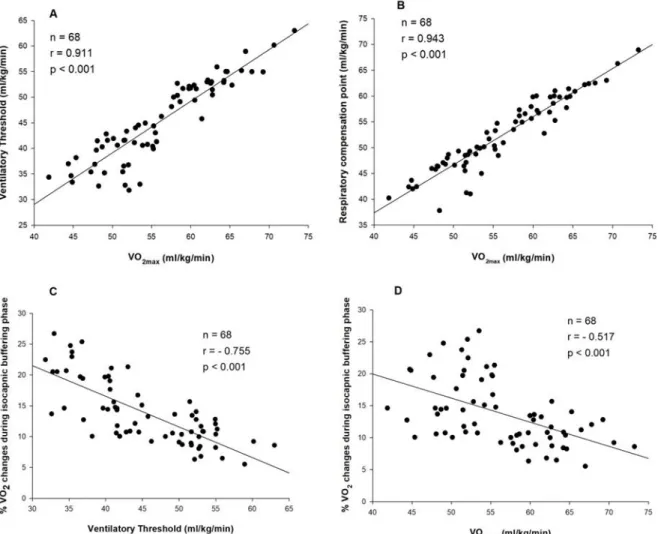 Figure 2. Correlation between A) VO 2max  and ventilatory threshold, B) VO 2max  and respiratory compensation point, 