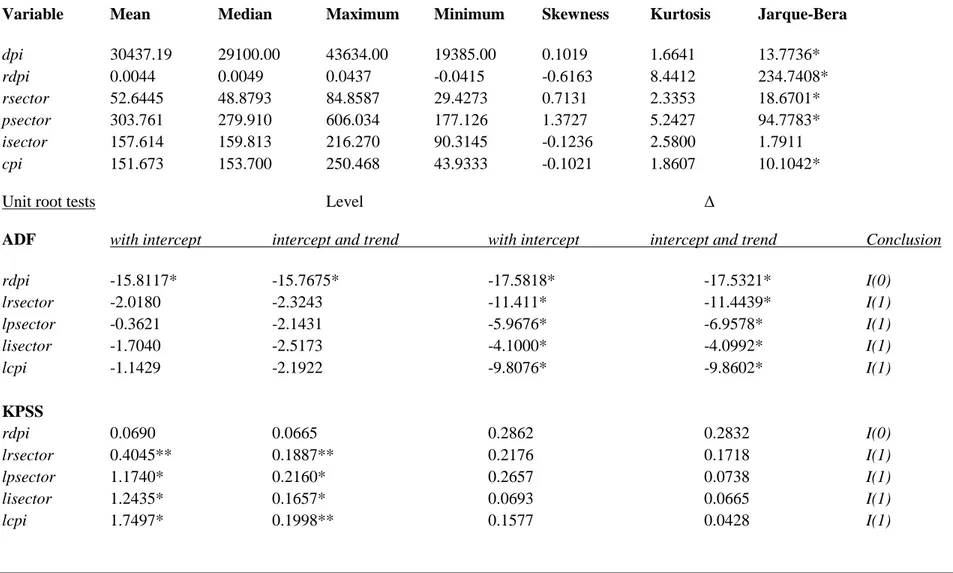 Table 1: Descriptive statistics and Unit root test with ADF and KPSS______________________________________________________________  Variable  Mean    Median  Maximum  Minimum  Skewness  Kurtosis  Jarque-Bera 