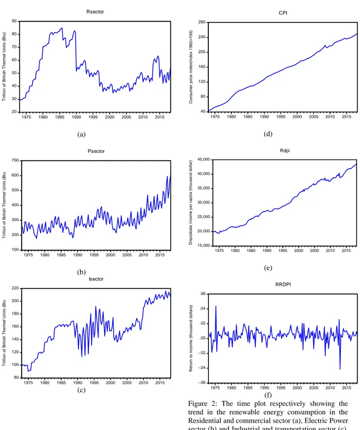 Figure  2:  The  time  plot  respectively  showing  the  trend  in  the  renewable  energy  consumption  in  the  Residential and commercial sector (a), Electric Power  sector (b) and Industrial and transportation sector (c)