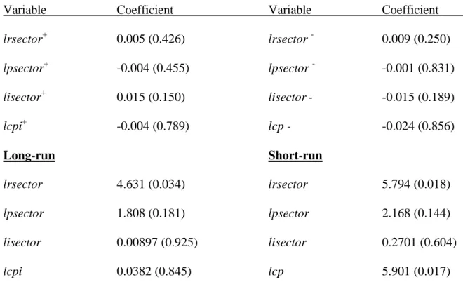 Table A:  Dynamic Asymmetric ARDL______________________________________________  Dependent Variable: Δ rrdpi 