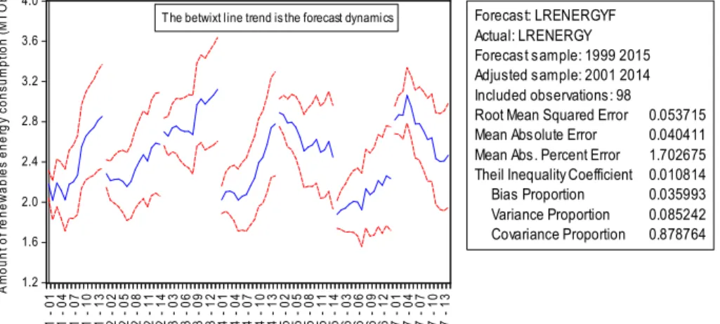 Figure 1: A dynamic forecasting of rec model. 
