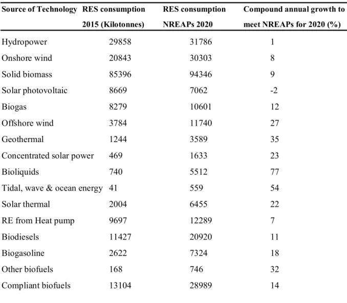 Table  1:  Sources  of  renewable  energy  technology  and  volume  of  consumption  in  EU-28  countries 
