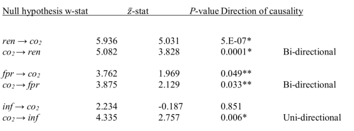 Table 3: Panel Granger causality results by Dumitrescu and Hurlin (2012)____________  Null hypothesis w-stat    ̅-stat     P-value Direction of causality 