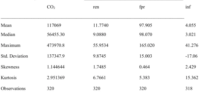 Table A: Summary statistics of the variables__________________________________________ 