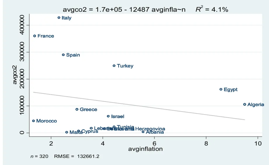 Figure 3: A graphical illustration of the relationship between average CO 2  emissions (avgCO 2 ) and the average inflation (avginflation) for the panel of CMCs
