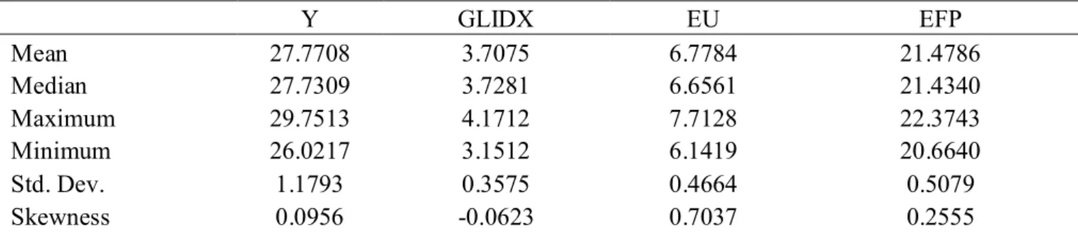 Table 2: Basic summary statistics of  underlined variables     Y  GLIDX  EU  EFP   Mean  27.7708  3.7075  6.7784  21.4786   Median  27.7309  3.7281  6.6561  21.4340   Maximum  29.7513  4.1712  7.7128  22.3743   Minimum  26.0217  3.1512  6.1419  20.6640   S