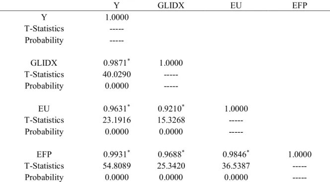 Table 3: Coefficient of Correlation Matrix 