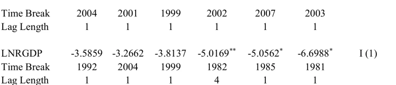 Table 6: Lag Length 