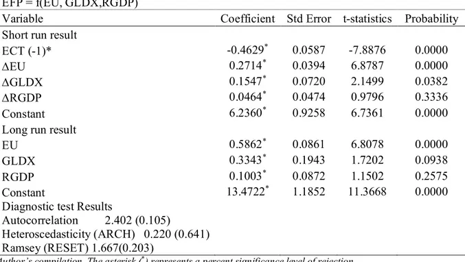 Table 9: Short  and Long run ARDL Result 