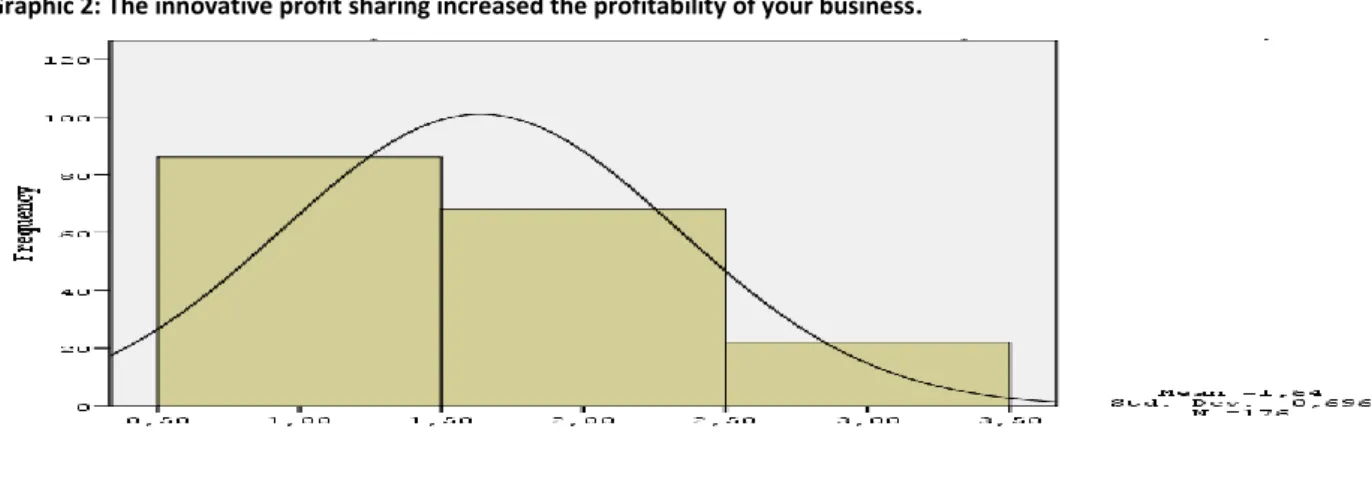 Graphic 2: The innovative profit sharing increased the profitability of your business