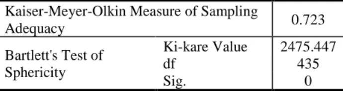 Table 1 KMO and Barlett’s Test Values  Kaiser-Meyer-Olkin Measure of Sampling 