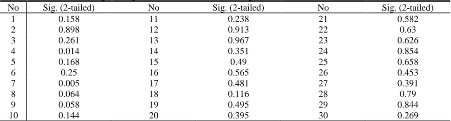Table 11 P values according to the gender of the students according to attitude scale items of GMO 