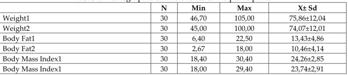 Table 1: Demographic characteristics of the participants 