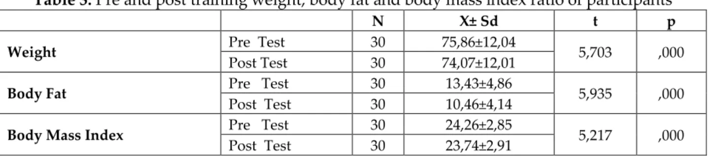 Table 3: Pre and post training weight, body fat and body mass index ratio of participants 
