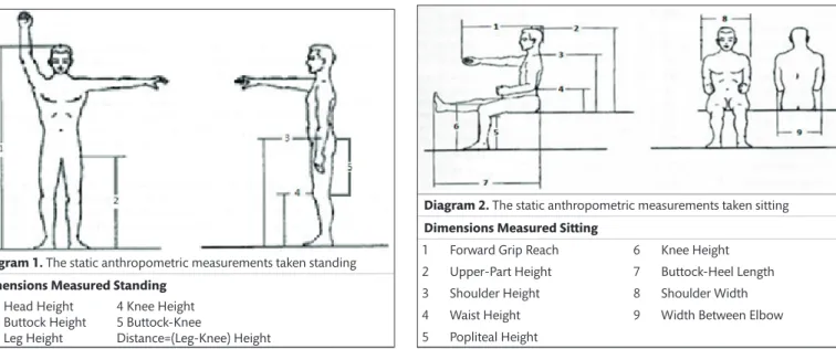 Diagram 1. The static anthropometric measurements taken standing Dimensions Measured Standing