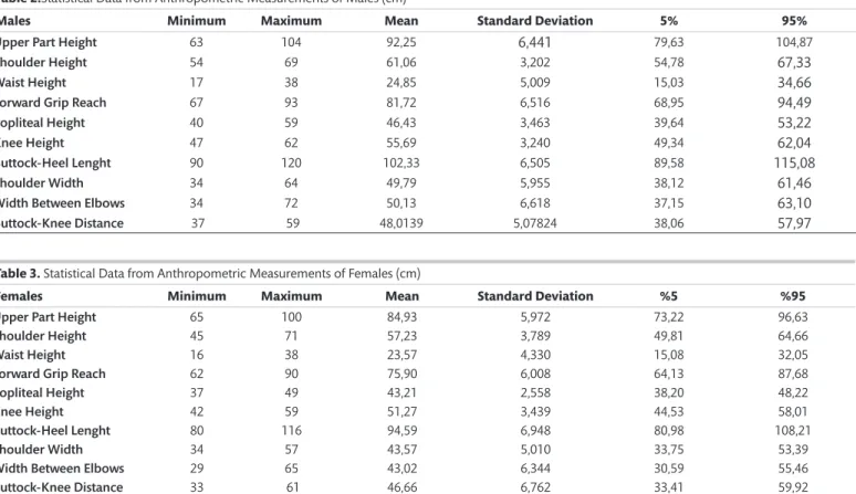 Table 2.Statistical Data from Anthropometric Measurements of Males (cm) 