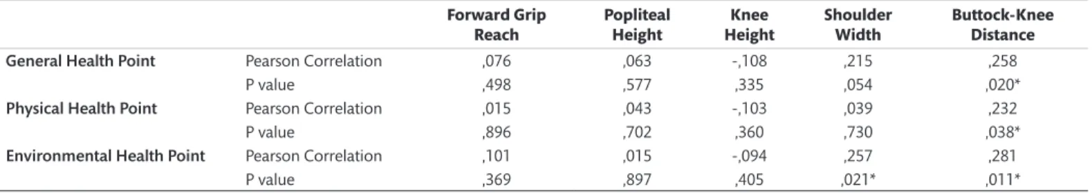 Table 6. Life Quality Scale and Anthropometric Measurement Correlation (female)  Forward Grip 