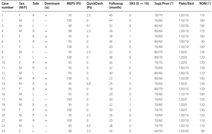 Table 1  Patients’ data with Mason II radial head fractures