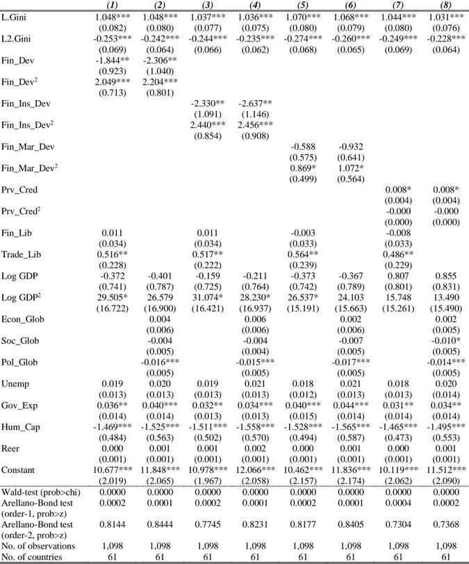 Table 4. Dynamic Panel Model (dependent variable: Gini coefficient). 