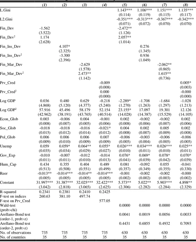 Table 5. Robustness Checks for High-Income Countries (dependent variable: Gini coefficient)