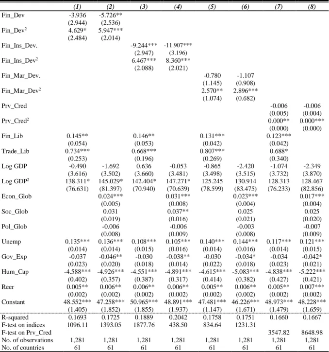 Table 3. Fixed-Effects Panel Model (dependent variable: Gini coefficient). 