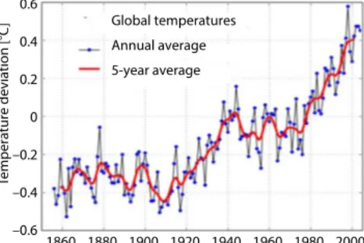 Figure 1. Global temperature values, between  1860 to 2000, http://data.giss.nasa.gov