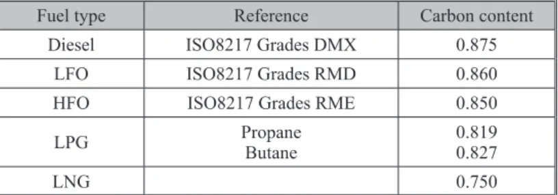 Table 1. Carbon amounts in different fuel types [17]