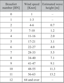 Table 2. Beaufort scale