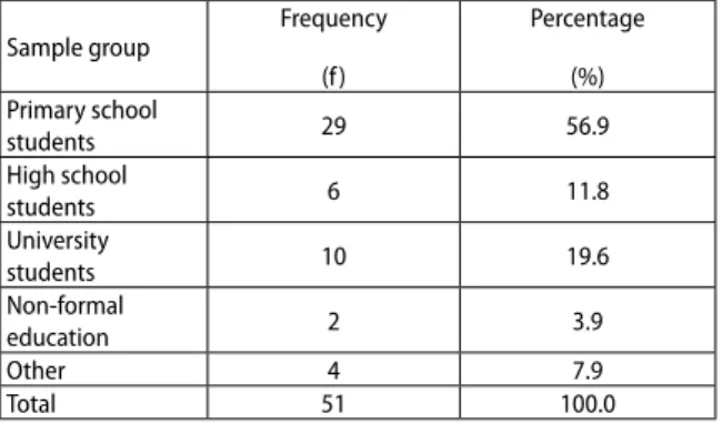 Table 1. Frequency and percentage values of research  topics frequently used in the studies