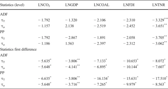 Table 4 Causality tests