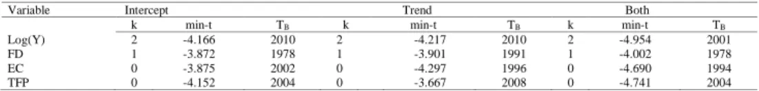 Table  3  shows  the  Zivot-Andrews  unit  root  test  results  which  allow  for  the  endogenous breaks in the time series