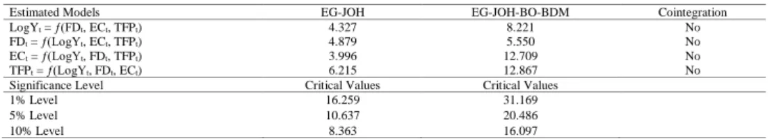 Table 7 illustrates the combined cointegration tests including the EG-JOH and EG- BDM tests