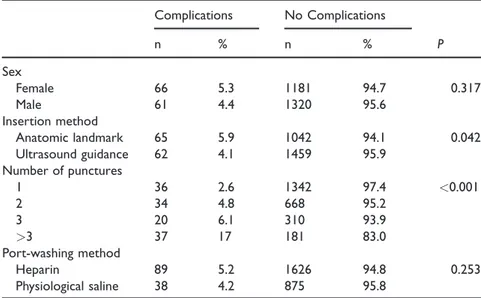 Figure 1. Early complications of totally implantable access ports in cancer patients.Table 1