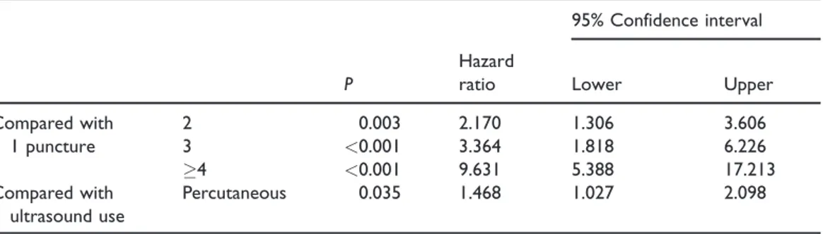 Table 3. Risk factors for complications: multivariate analysis - logistic regression model.