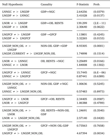 Fig. 2 further buttresses the argument that the ﬁtted model with real GDP as dependent variable in Table 8 is stable, given the CUSUM and CUSUMSQ stability lines lie within the 5% threshold interval, an  in-dication that the model is stable.