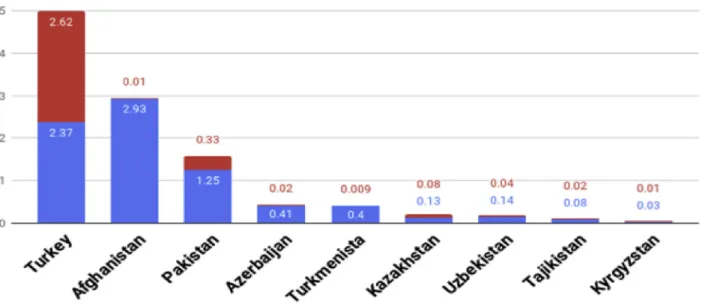 Fig. 3. Top trading natural gas importing and exporting countries with Iran Source: IEA (2018)