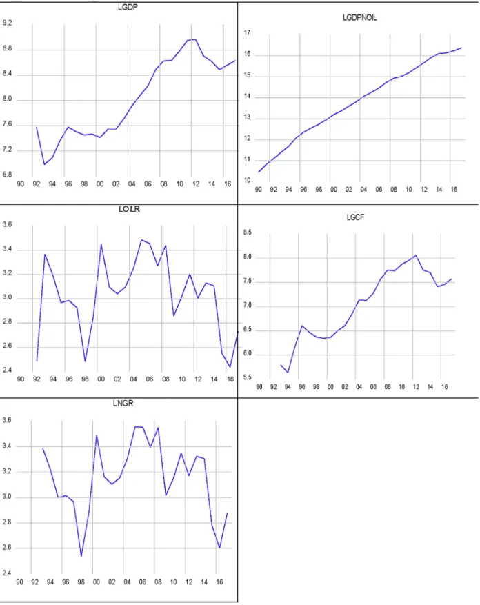 Table 5 above reports the lag selection criterion. This is done to choose the most parsimonious and appropriate model