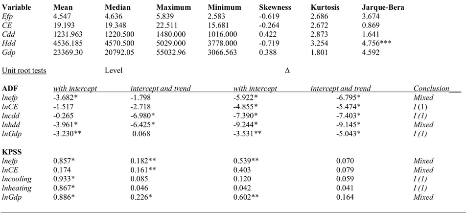 Table 2: Descriptive statistics and Unit root test with ADF and KPSS______________________________________________________________ 