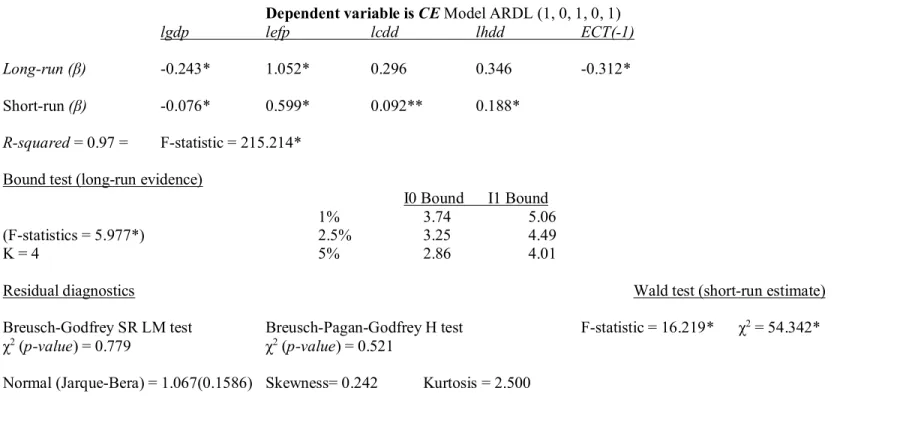 Table 3: ARDL-Bound Test_______________________________________________________________________________________ Dependent variable is CE Model ARDL (1, 0, 1, 0, 1) 