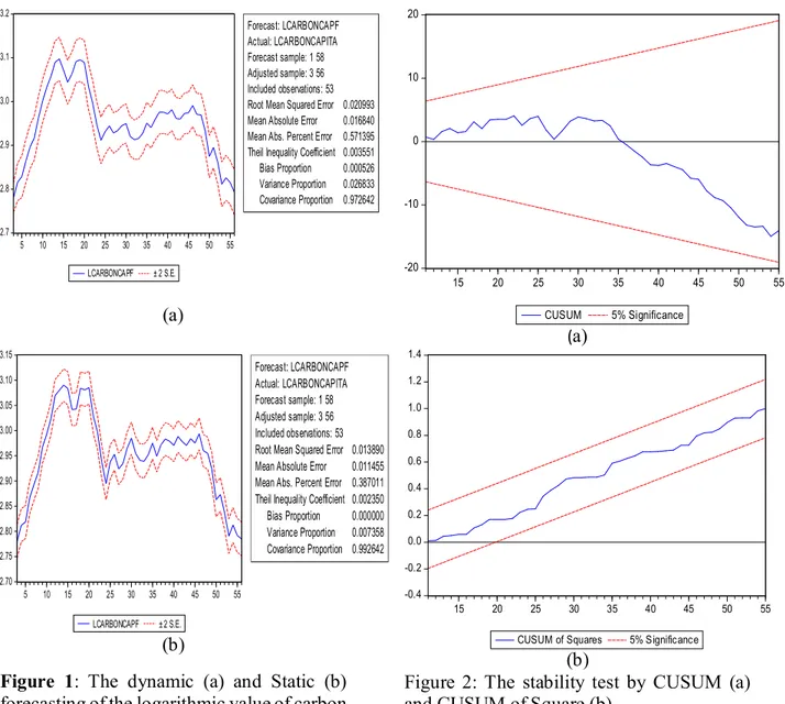 Figure  1:  The  dynamic  (a)  and  Static  (b)  forecasting of the logarithmic value of carbon  emissions per capita