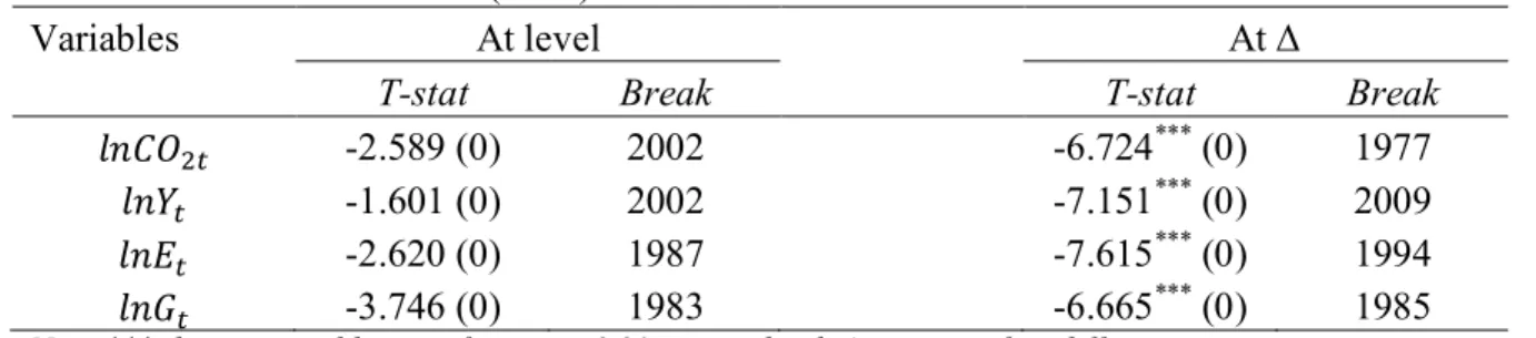 Table 2: Zivot and Andrews (1992) structural break unit root test 
